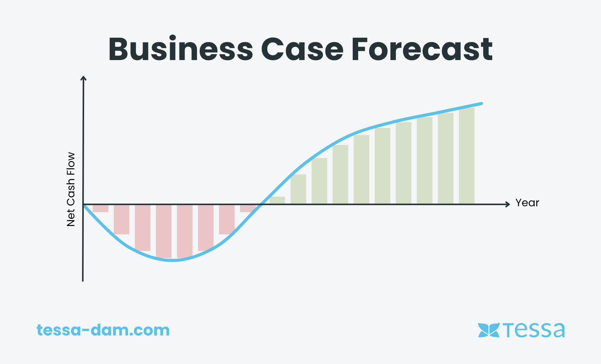 Business Case Forecast